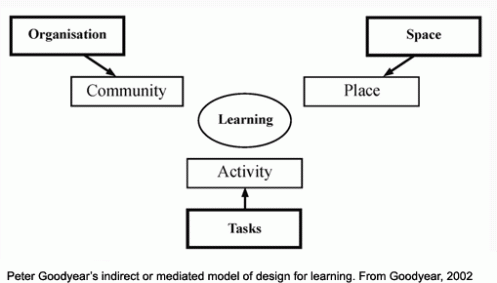 Image: diagram of Goodyear's model of indirect or mediated design for learning
